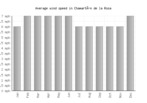 Chamartín de la Rosa average winspeed by month (mph)
