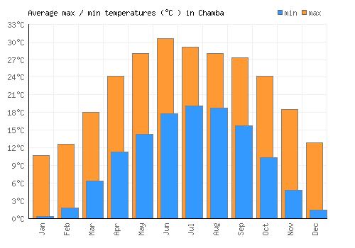 Chamba average minimum / maximum temperatures (Celsius)