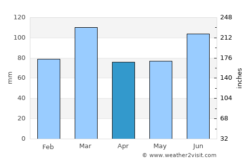 Chamba average rain in April