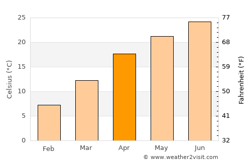 Chamba average temperature in April