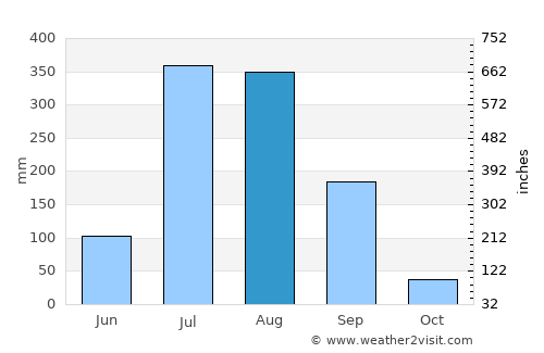 Chamba average rain in August