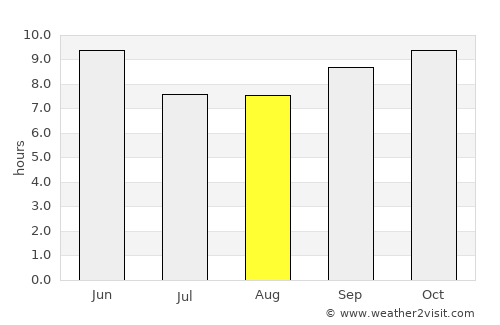 Chamba average rain in August