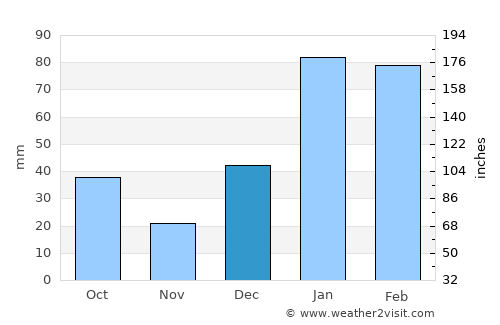 Chamba average rain in December