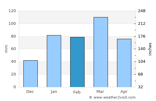 Chamba average rain in February