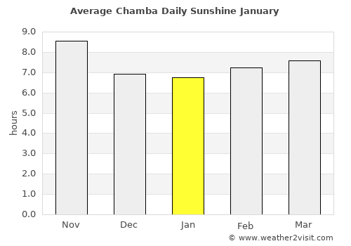 Chamba average rain in January