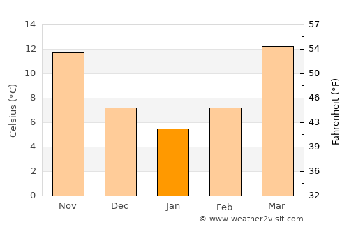 Chamba average temperature in January