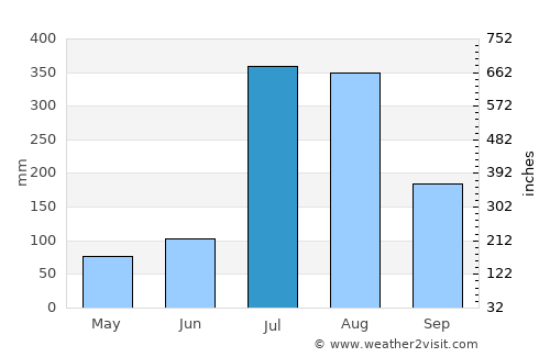 Chamba average rain in July