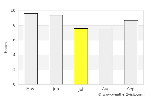 Chamba average rain in July