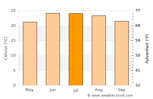 Chamba average temperature in July