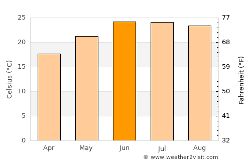 Chamba average temperature in June