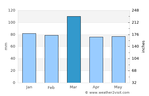 Chamba average rain in March