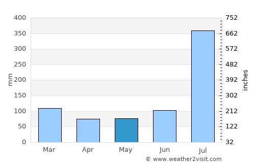 Chamba average rain in May