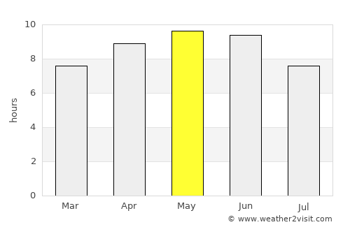 Chamba average rain in May