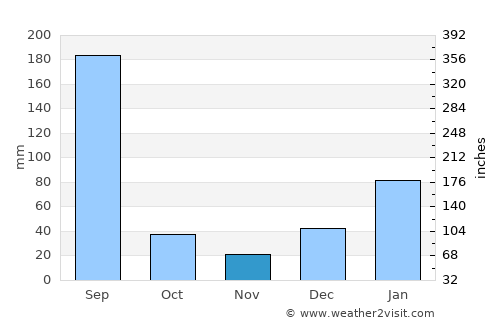 Chamba average rain in November