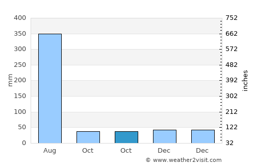 Chamba average rain in October