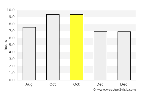 Chamba average rain in October