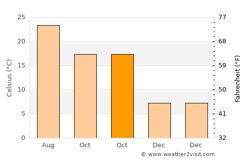 Chamba average temperature in October