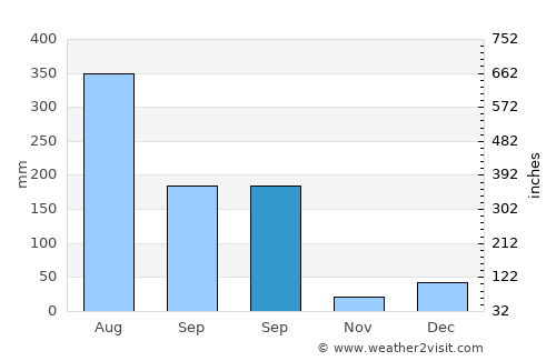 Chamba average rain in September