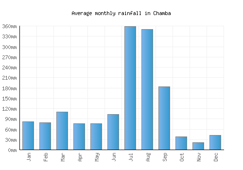 Chamba monthly rainfall chart (mm)
