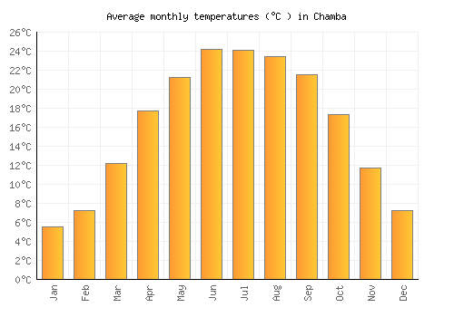 Chamba average temperature chart (Celsius)