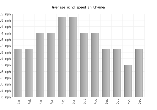Chamba average winspeed by month (mph)