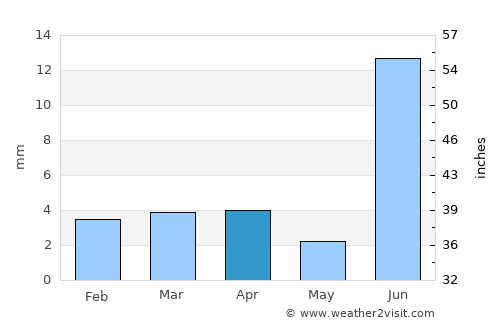 Chambar average rain in April