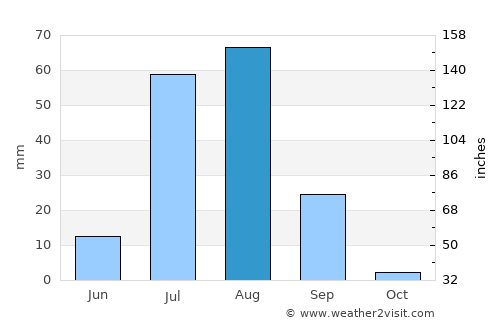 Chambar average rain in August