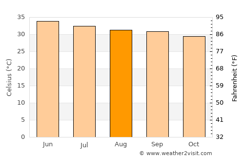 Chambar average temperature in August