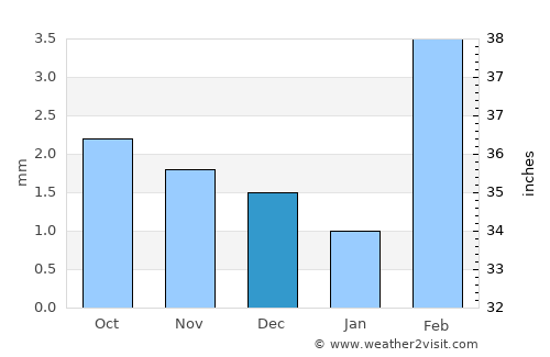 Chambar average rain in December