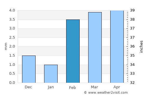 Chambar average rain in February