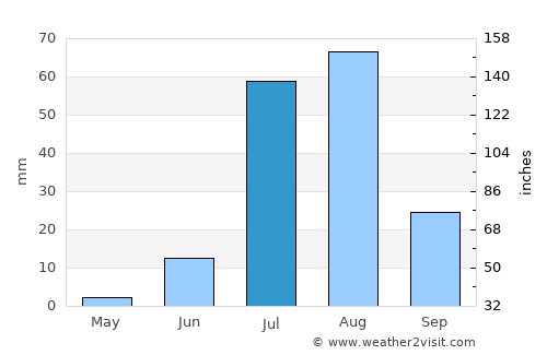Chambar average rain in July