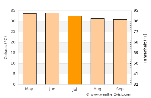 Chambar average temperature in July