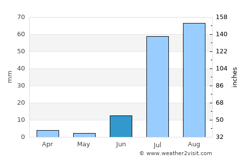 Chambar average rain in June