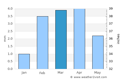 Chambar average rain in March