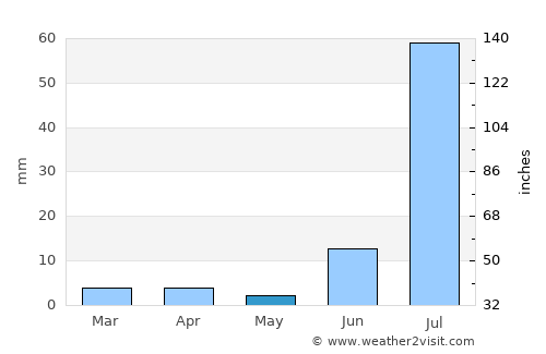Chambar average rain in May