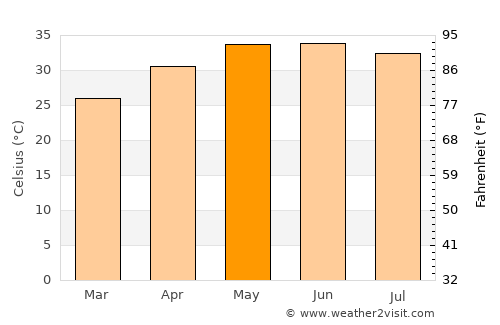 Chambar average temperature in May