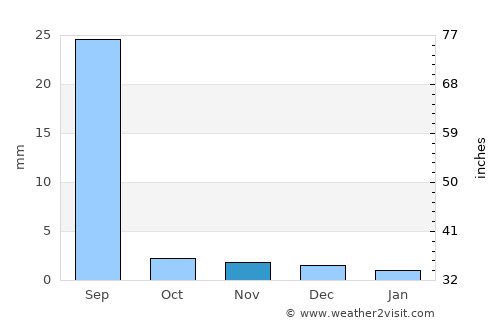 Chambar average rain in November