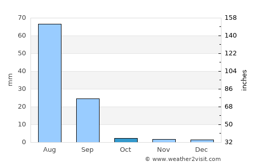 Chambar average rain in October