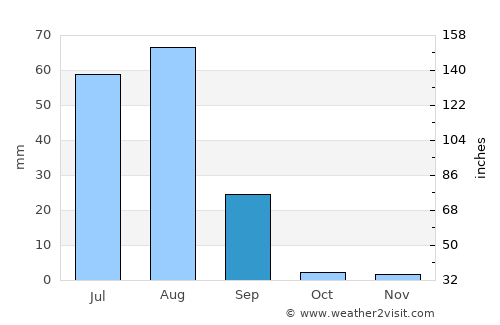 Chambar average rain in September