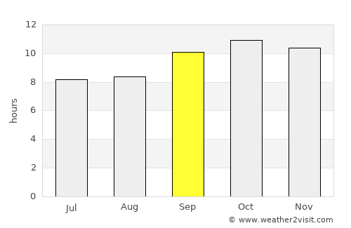 Chambar average rain in September