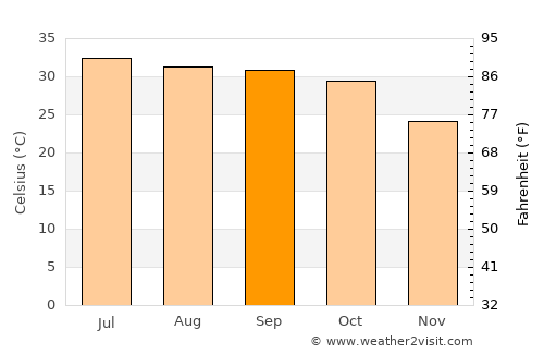 Chambar average temperature in September