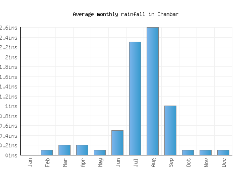 Chambar monthly rainfall chart (inches)