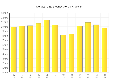 Chambar average daily sunshine chart