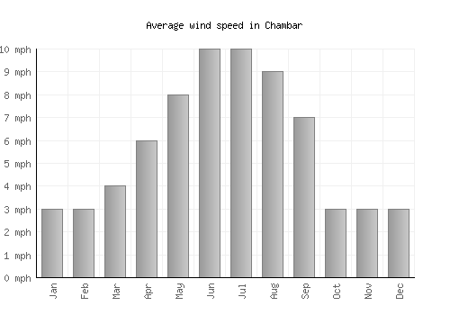 Chambar average winspeed by month (mph)