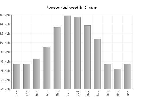 Chambar average winspeed by month (km/h)