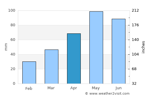 Chambarak average rain in April