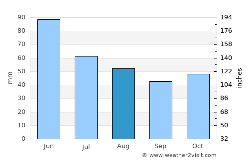 Chambarak average rain in August