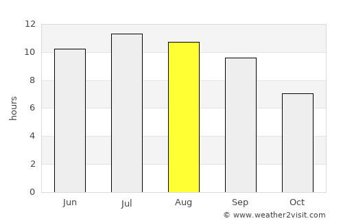 Chambarak average rain in August