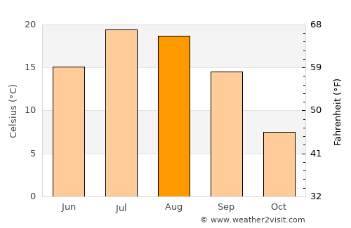 Chambarak average temperature in August