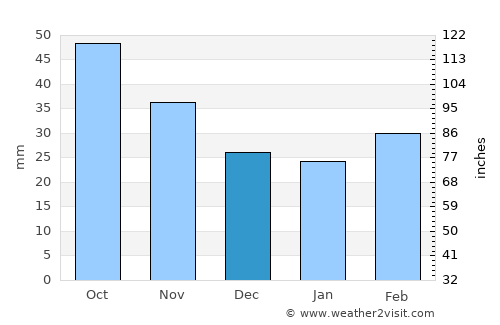 Chambarak average rain in December